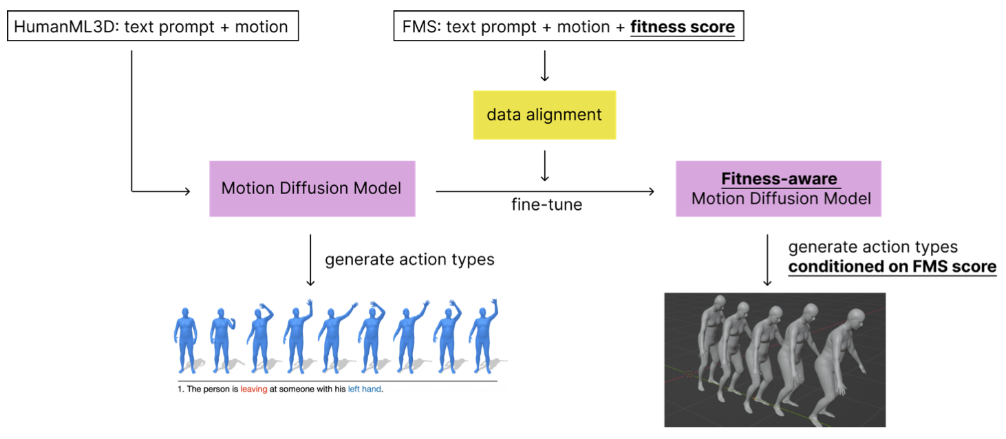 Fitness Aware Human Motion Generation from Fine-Tuning